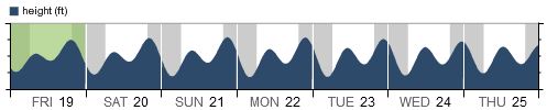 Tide Chart